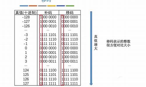 1011010的源码移码_-1011110的移码